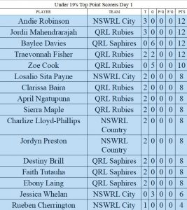 Under 19's top Point Scorers Day 1 (Click link below for full list)