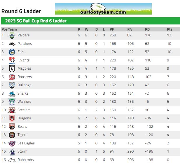 NSWRL SG Ball Cup Rnd 6 Ladder Ladder : OurFootyTeam.com)