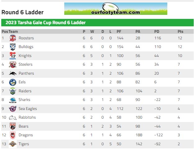 NSWRL Tarsha Gale Cup Rnd 6 Ladder Ladder : OurFootyTeam.com)